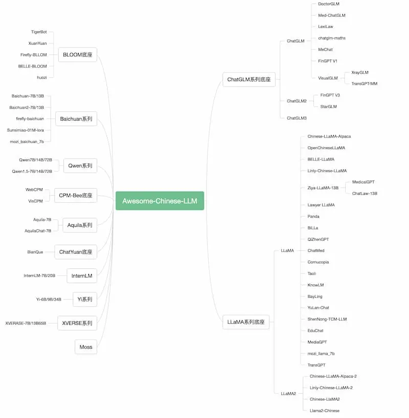 Awesome-Chinese-LLM｜中文大模型梳理-易创云